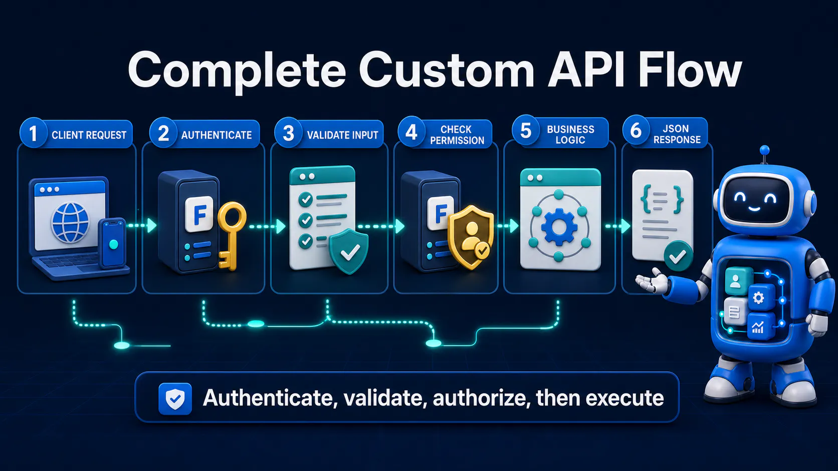 Complete Frappe custom API flow from client request through authentication and permission checks