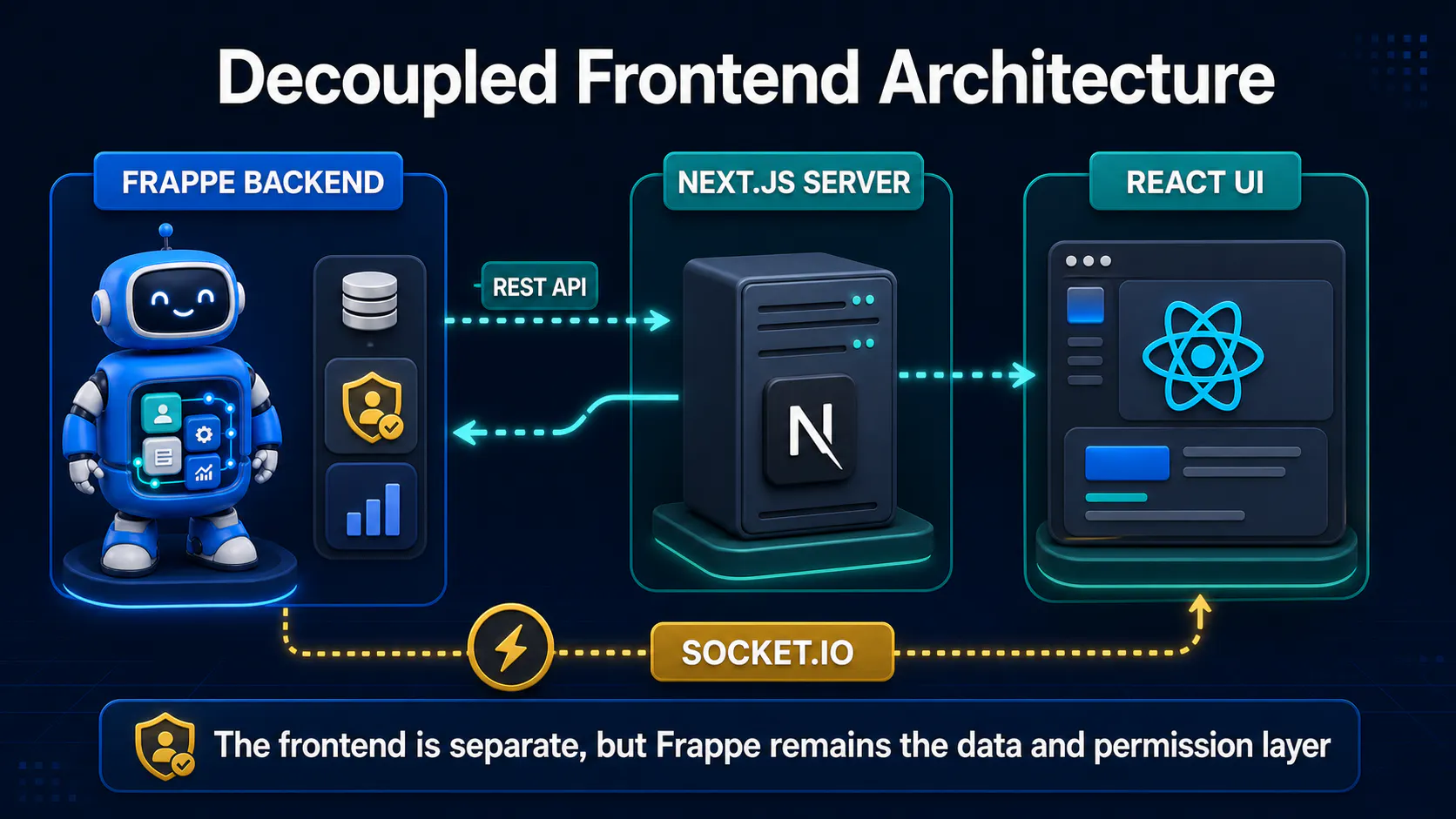 Decoupled frontend architecture connecting Frappe, Next.js, React, REST, and Socket.IO