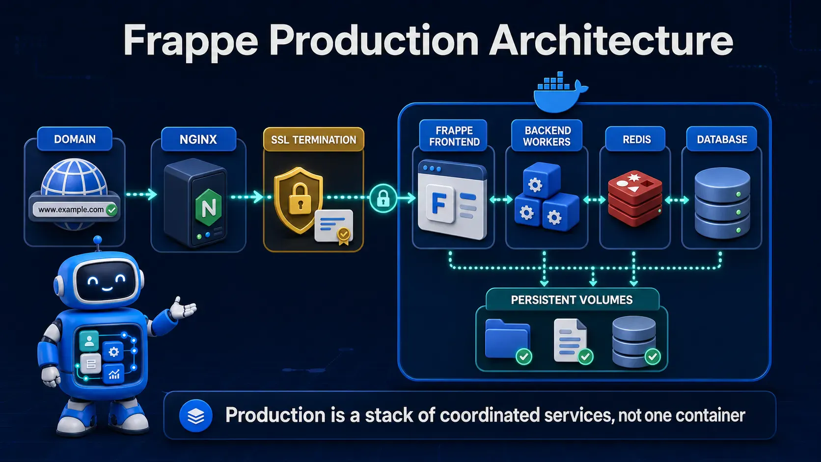 Frappe production architecture from domain and Nginx to containers, Redis, database, and volumes