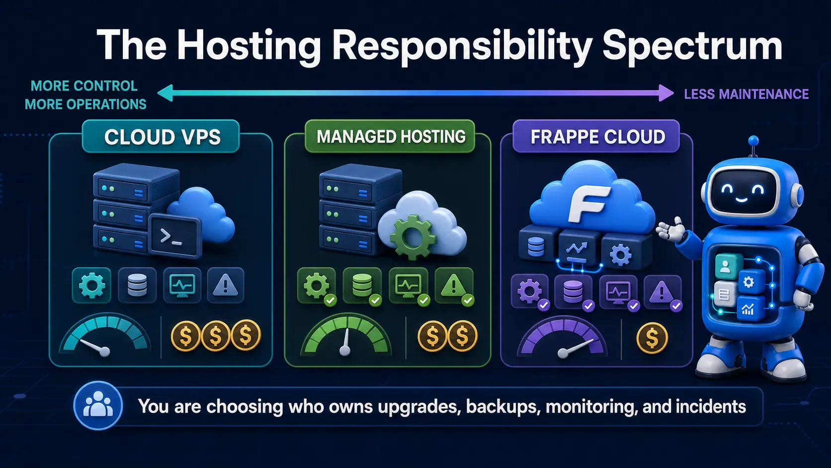 Hosting responsibility spectrum from self-managed VPS to Frappe Cloud