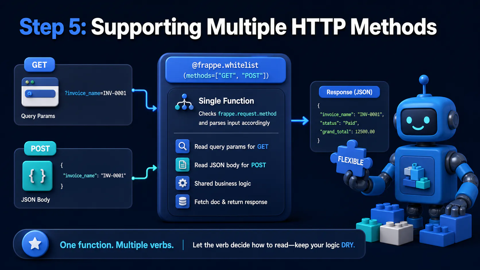 Step 5: Supporting Multiple HTTP Methods