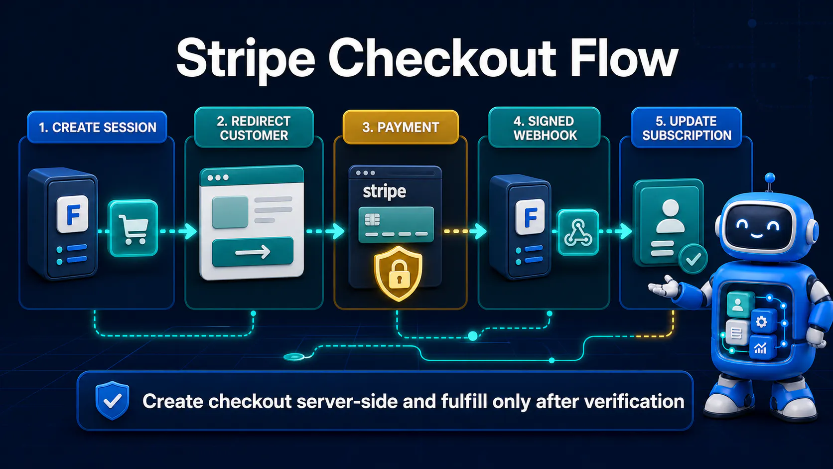 Stripe Checkout flow from session creation through payment and subscription update