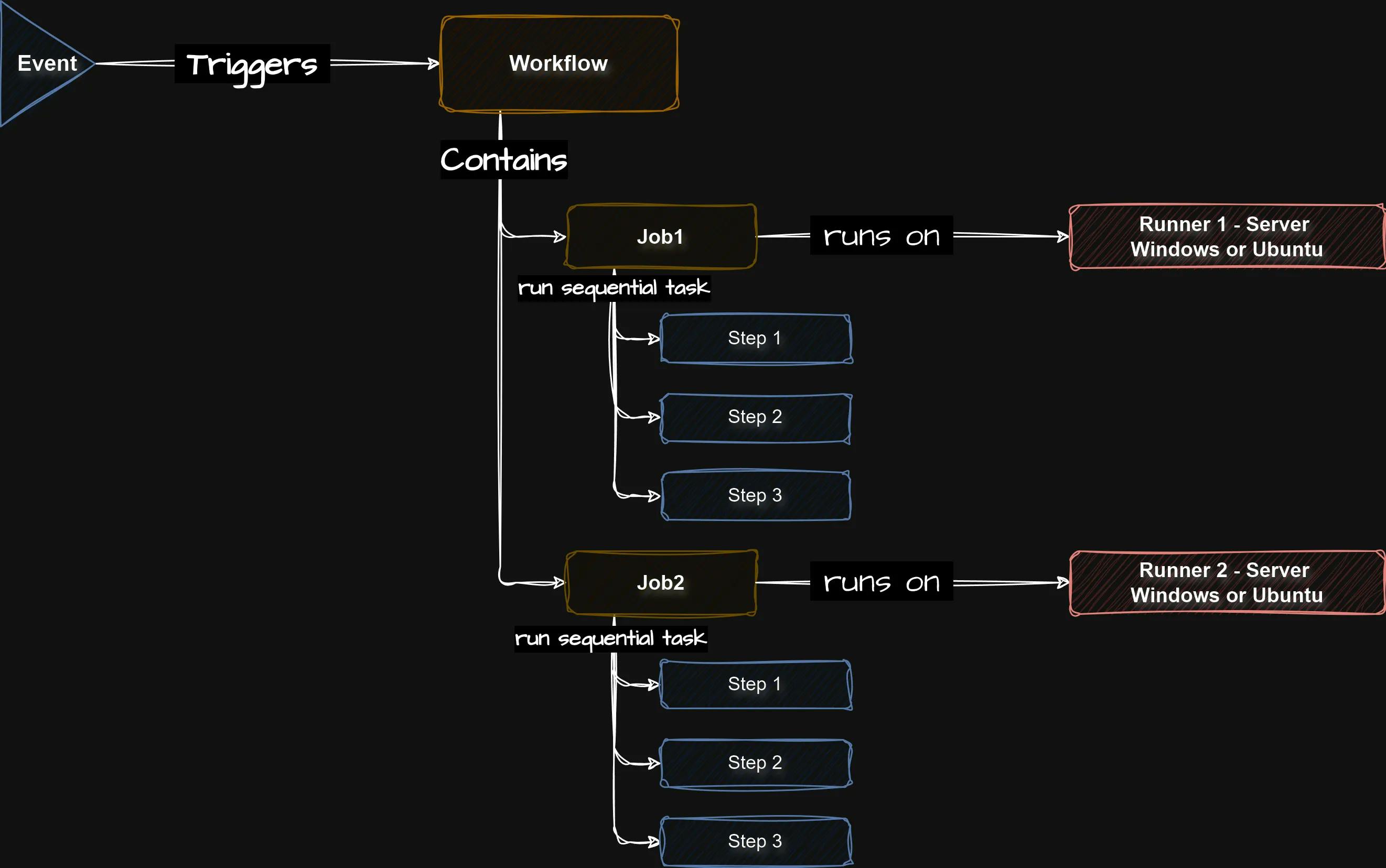 a diagram explaining github workflows