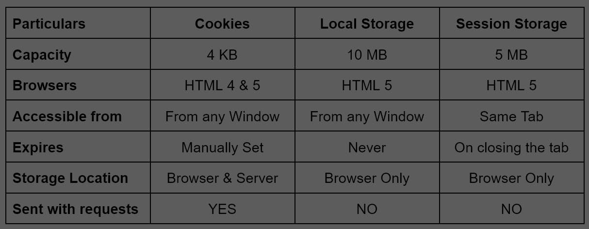 Cookies, Local Storage & Session Storage