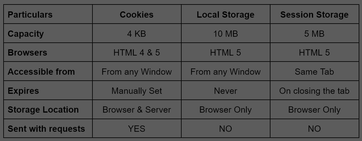 Cookies, Local Storage &amp; Session Storage