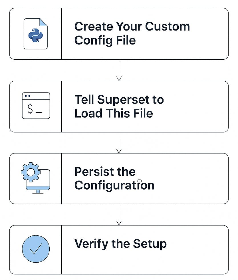 Apache Superset Configuration Process