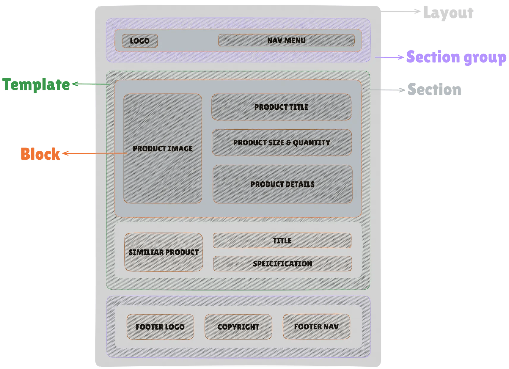 shopify structure