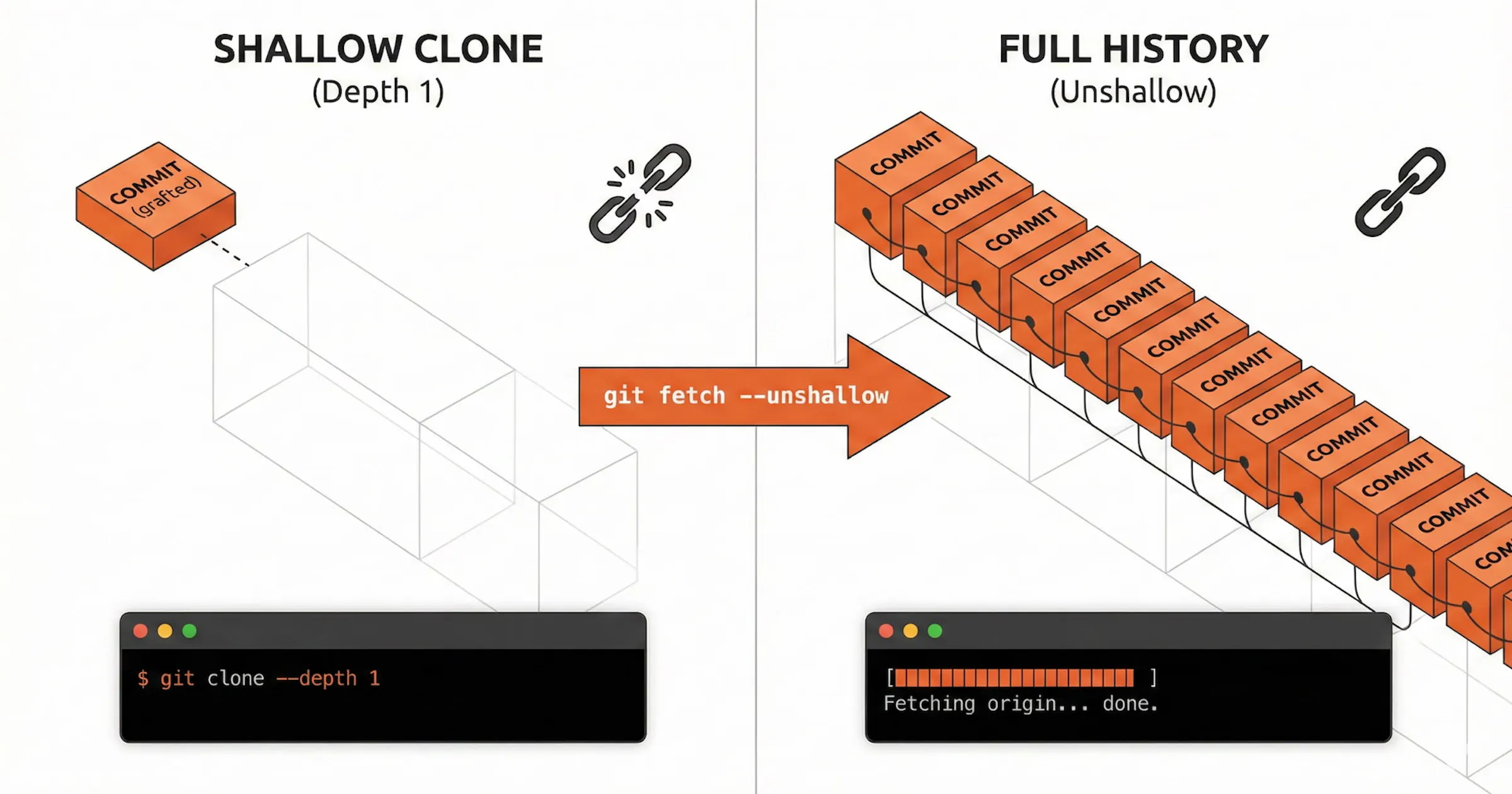 How to Unshallow a Git Repository & Restore Full History| Sabbirz | Blog