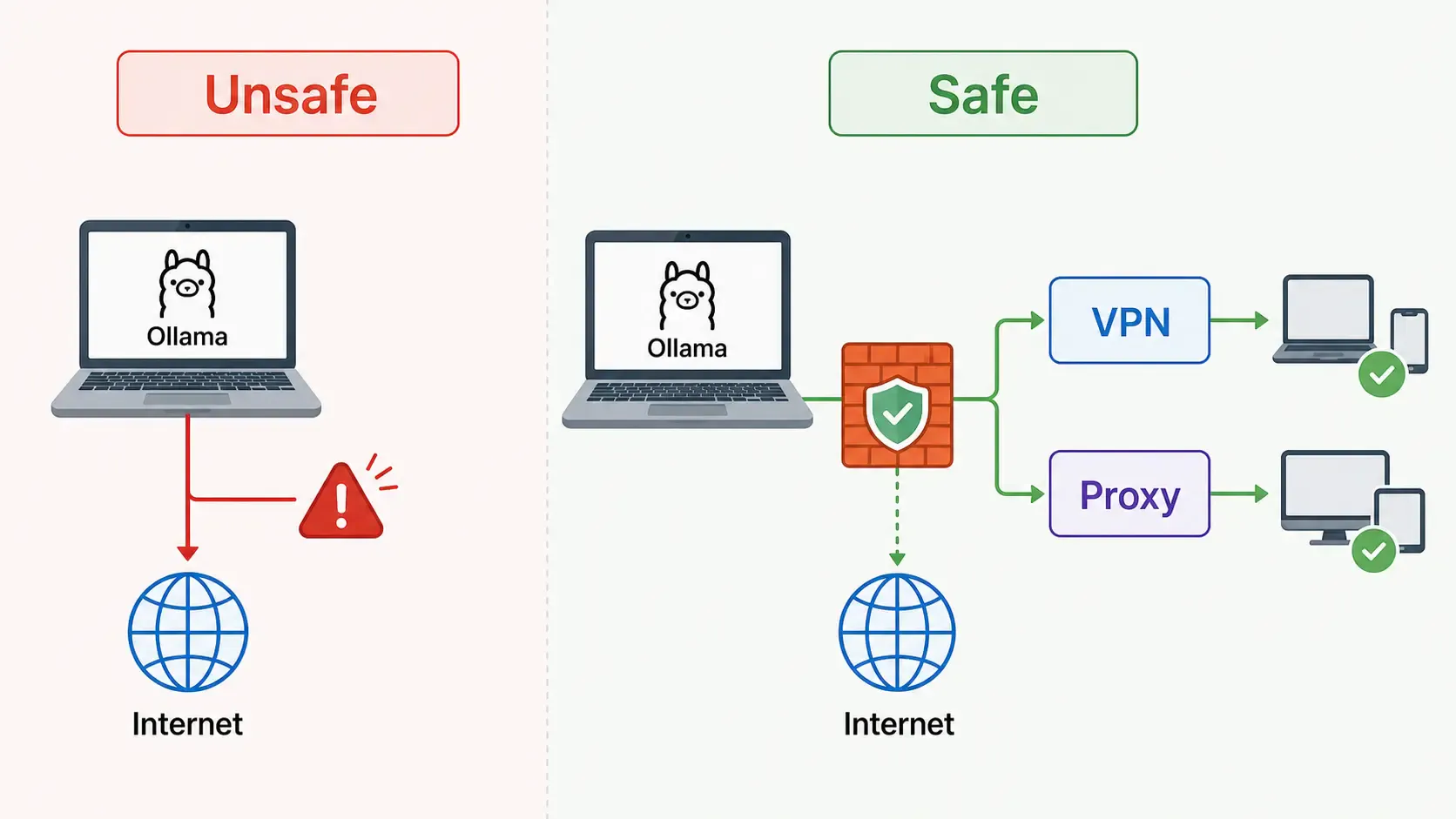 Unsafe vs safe Ollama network exposure