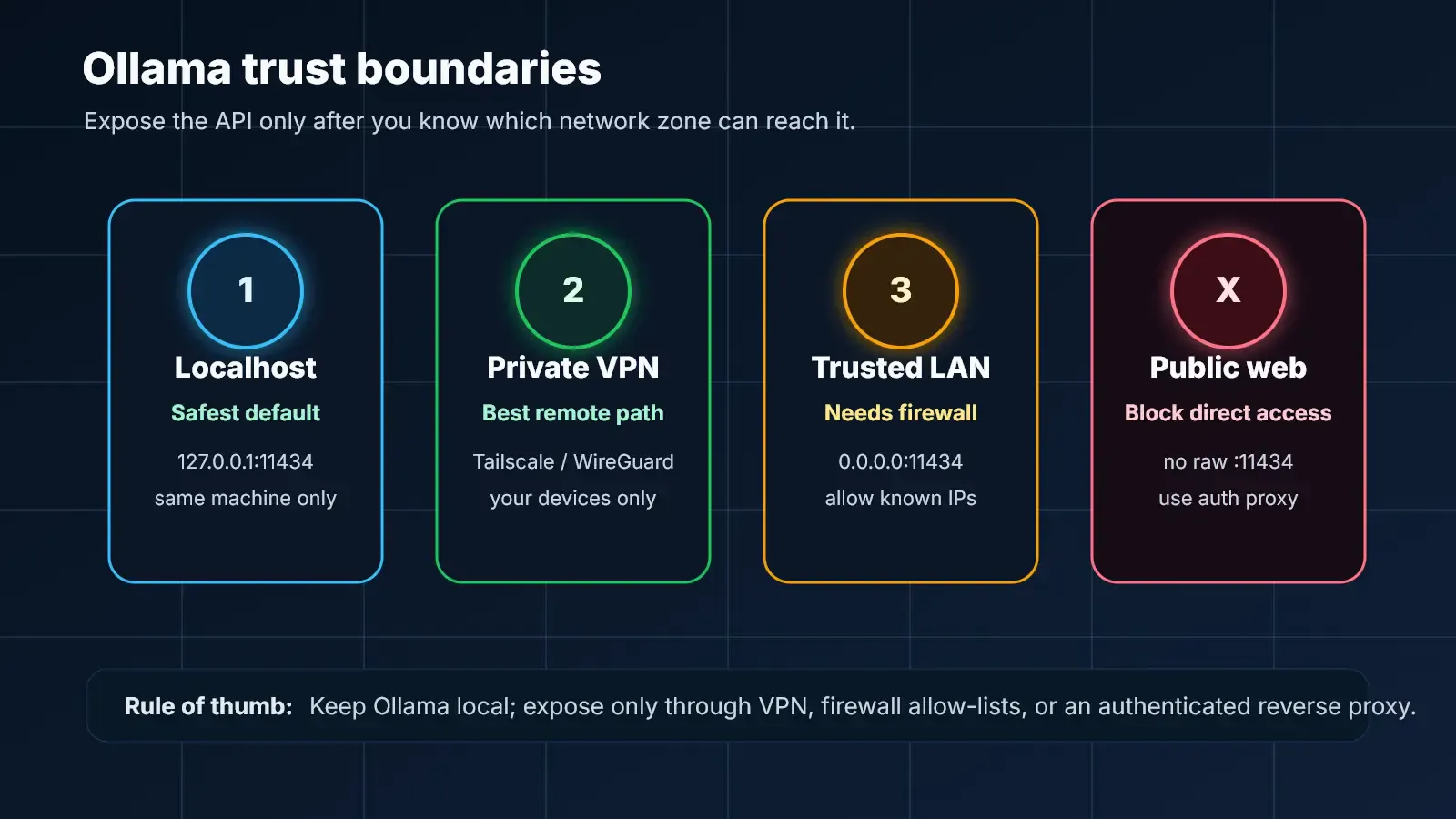 Ollama security trust boundaries