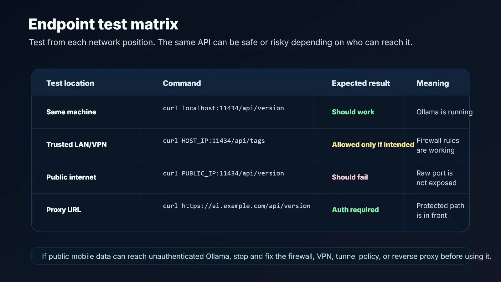 Ollama endpoint test matrix