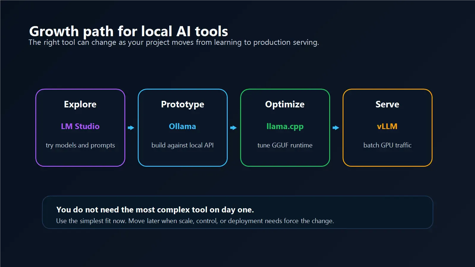 Local AI tool growth path