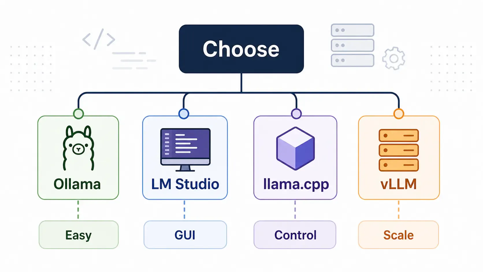 Local AI tool decision map
