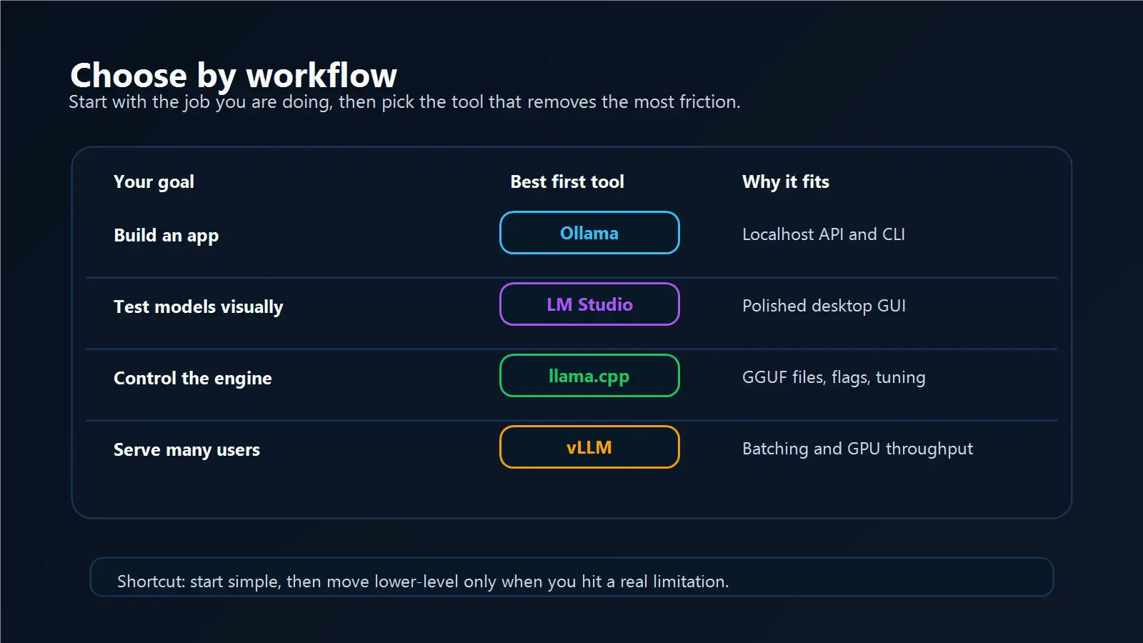Local AI workflow chooser