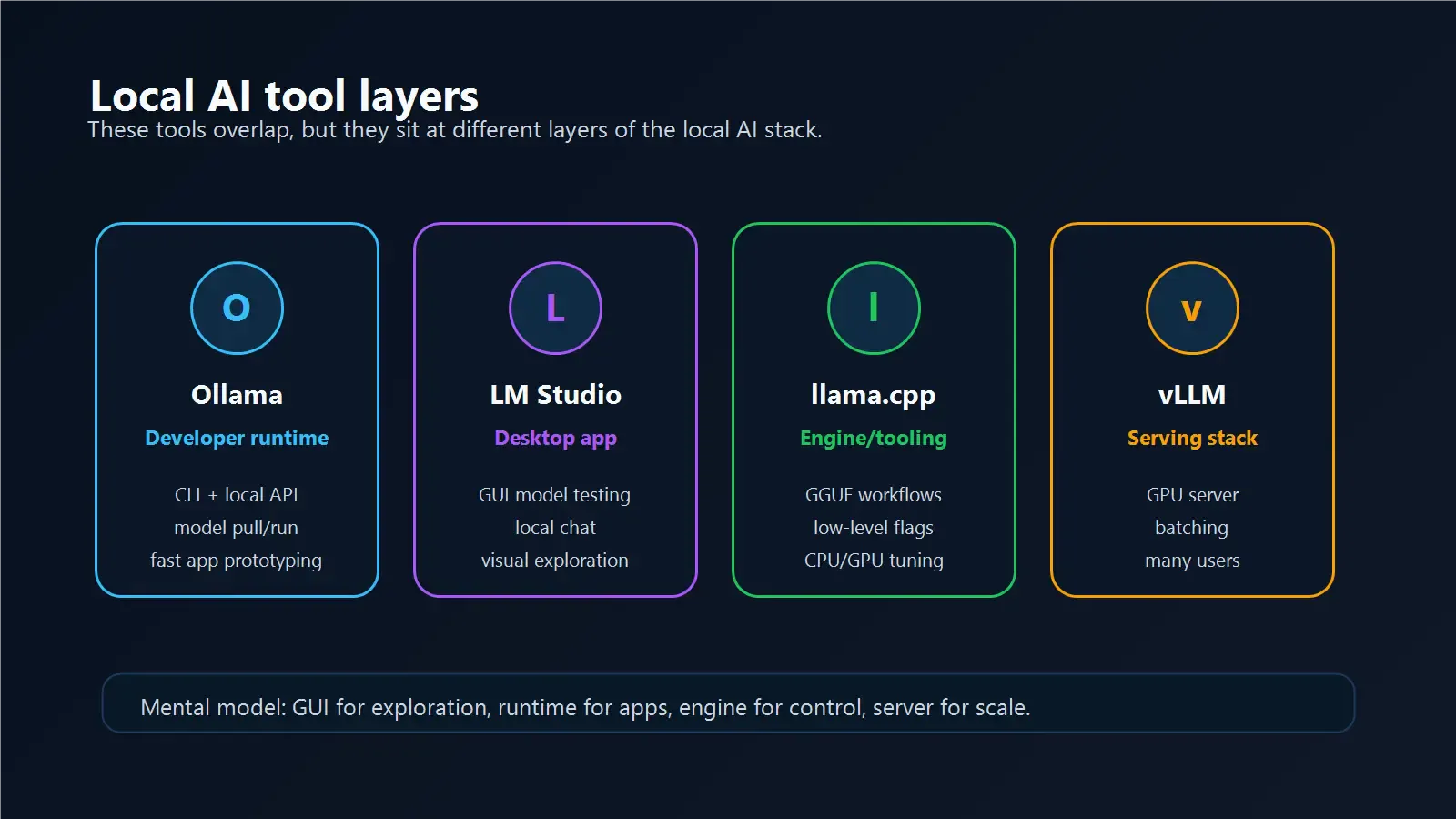 Local AI tool layers