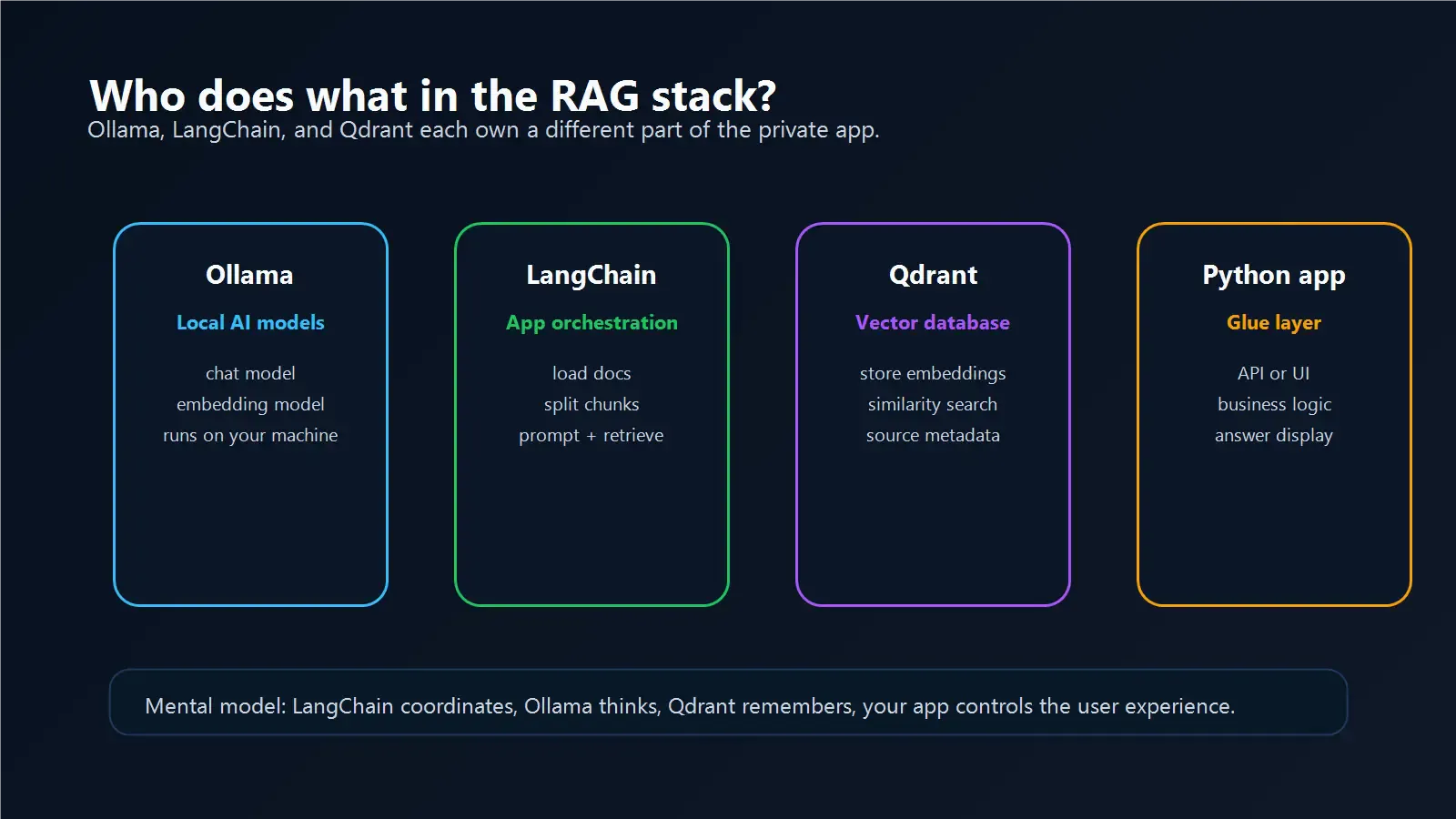Ollama LangChain Qdrant stack responsibilities