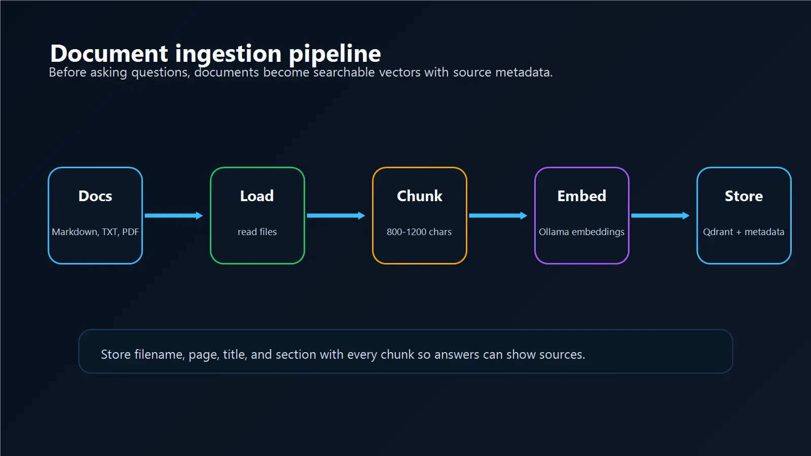 Private RAG document ingestion pipeline