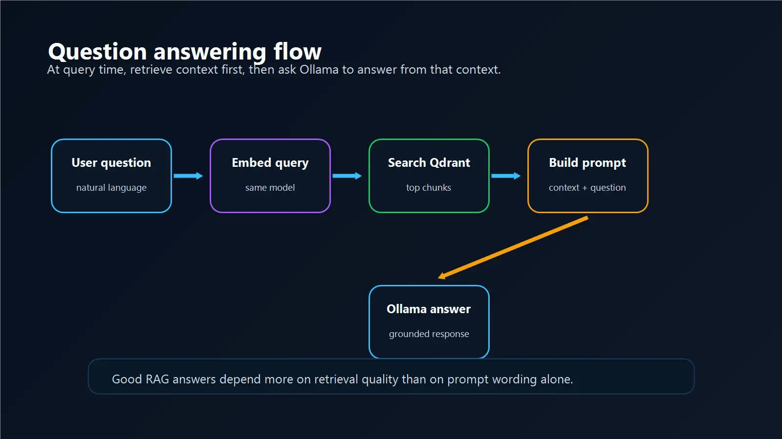 Private RAG question answering flow
