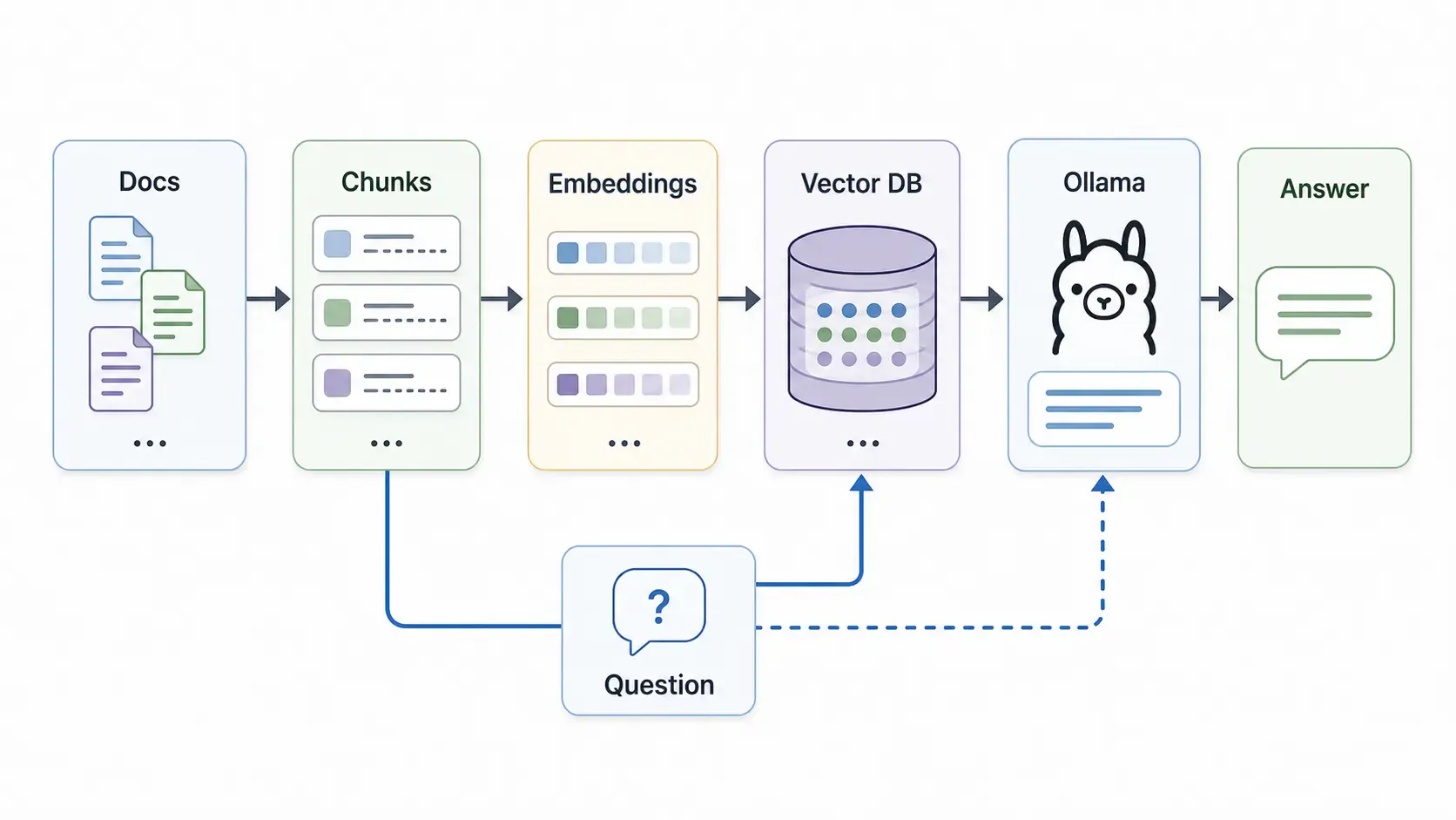 Ollama RAG architecture