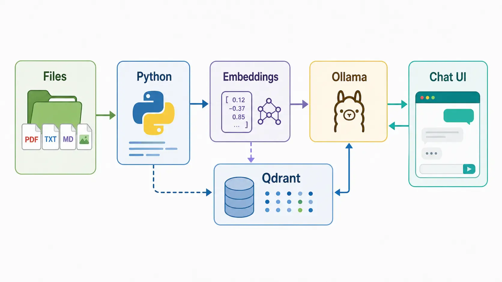 Private Ollama RAG workflow