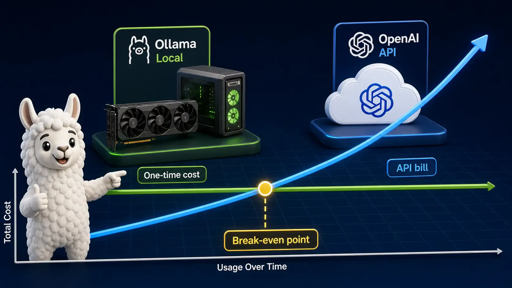 Break-even point between ongoing API bills and one-time local Ollama hardware cost
