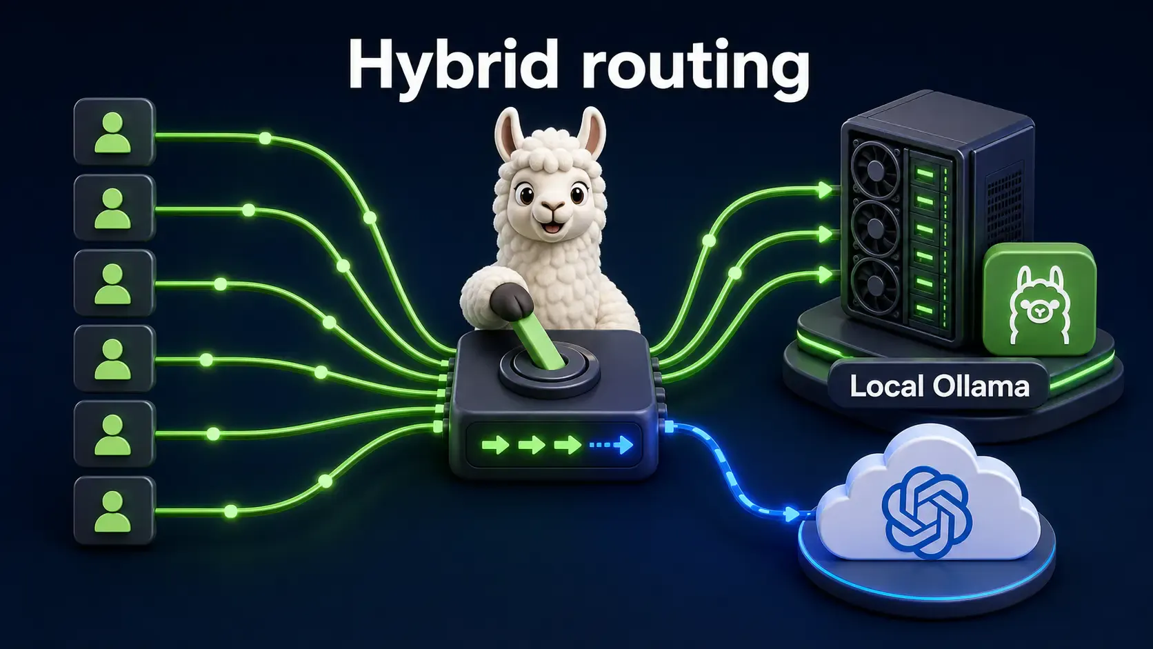 Hybrid routing pattern sending routine requests to local Ollama and difficult requests to a cloud API