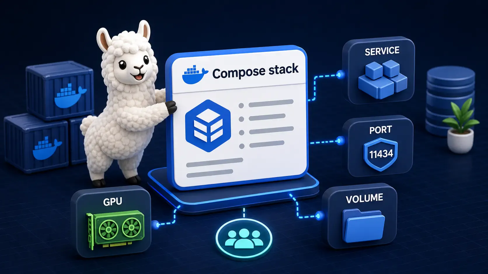 Docker Compose stack connecting Ollama service, API port, GPU access, and persistent volume