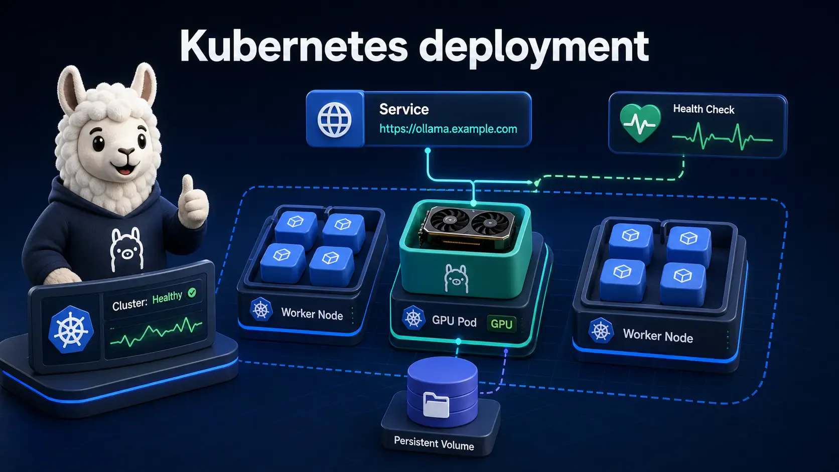 Ollama Kubernetes deployment with GPU pod, persistent volume, service endpoint, and health checks