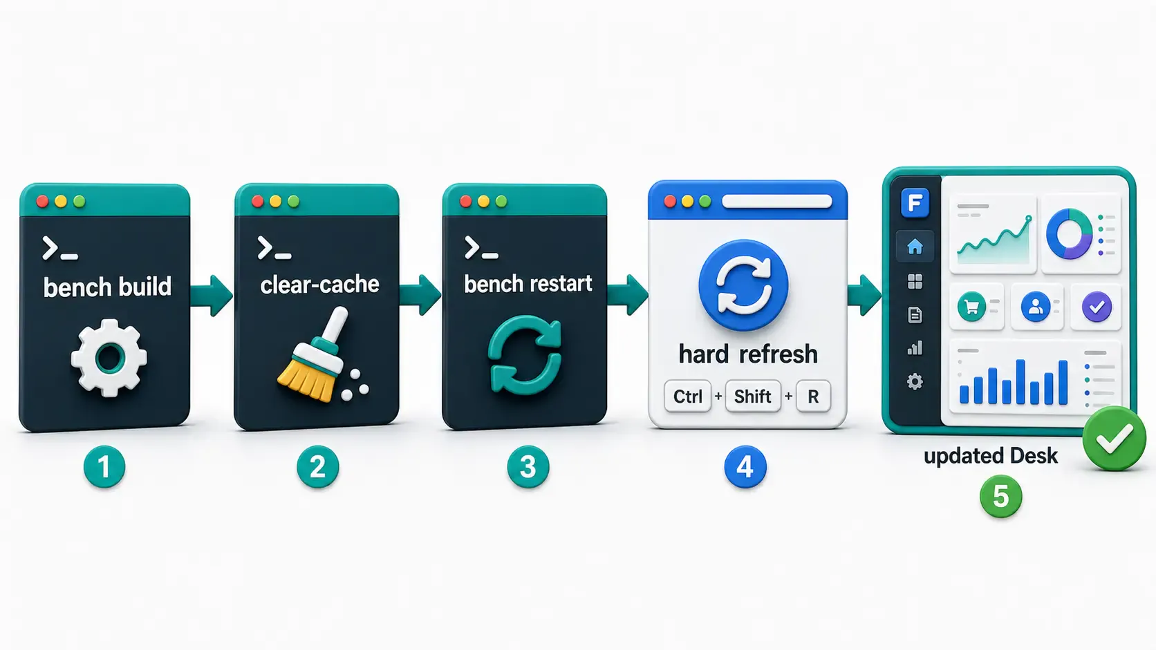 Building Frappe assets, clearing cache, restarting, and hard refreshing the browser