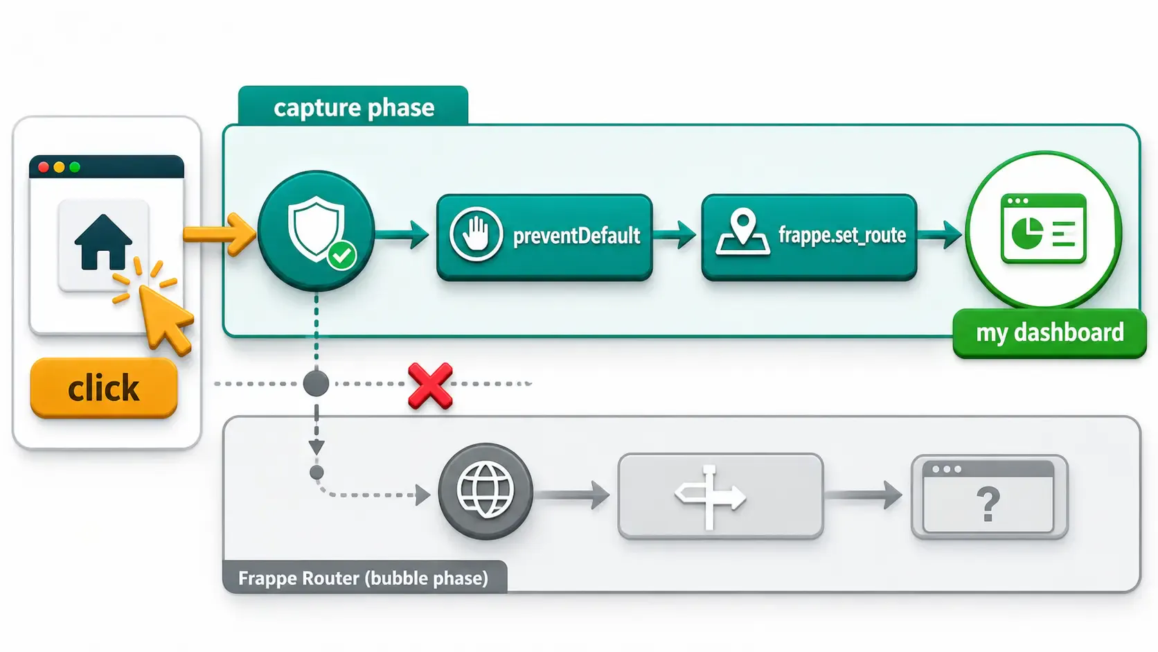 Capture phase click interception before the Frappe router handles the home icon