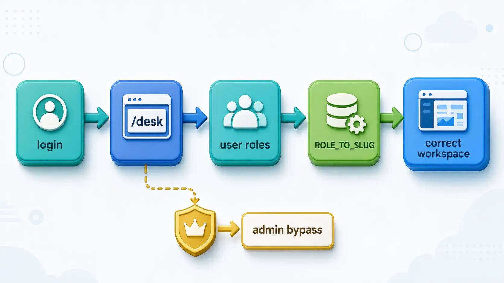 Complete Frappe role-based workspace redirect flow