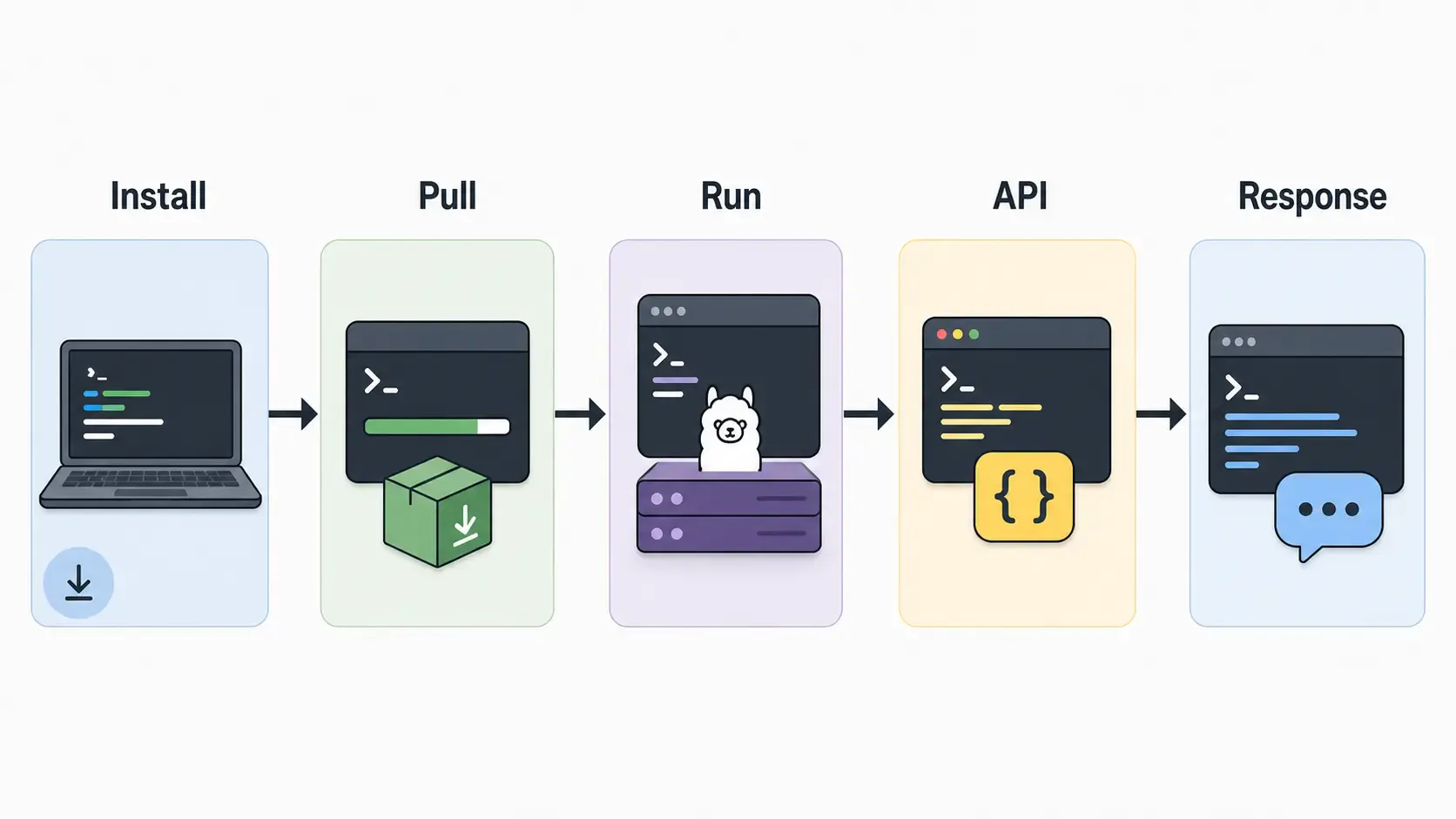 Ollama CLI and API workflow