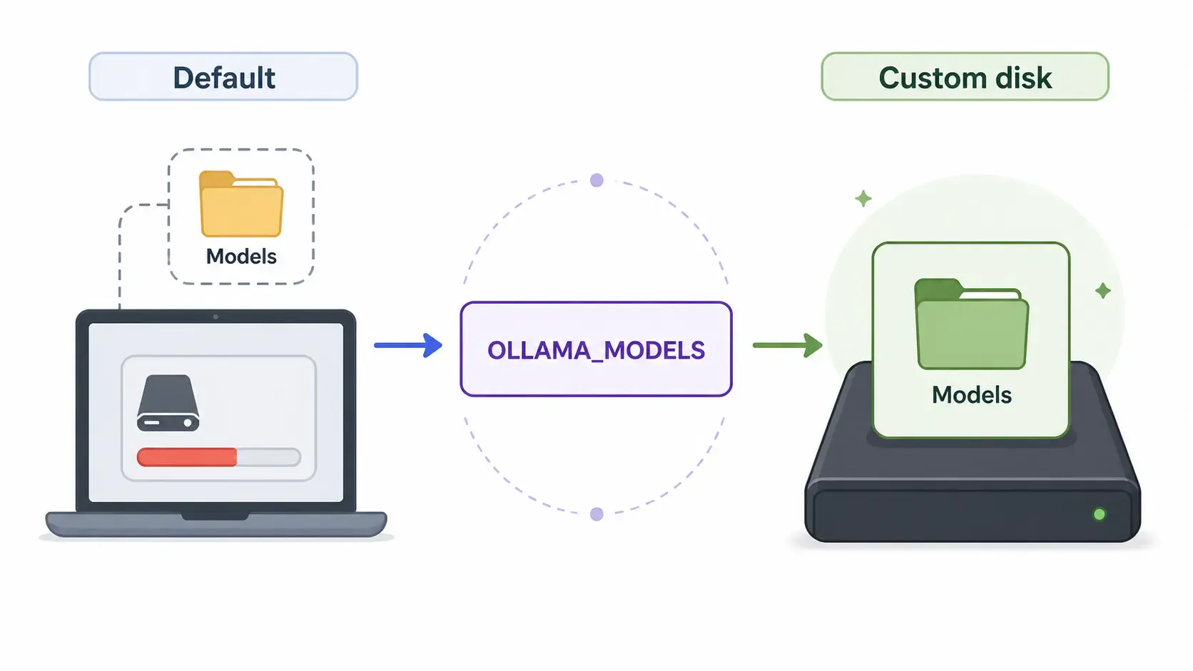 Custom Ollama model storage