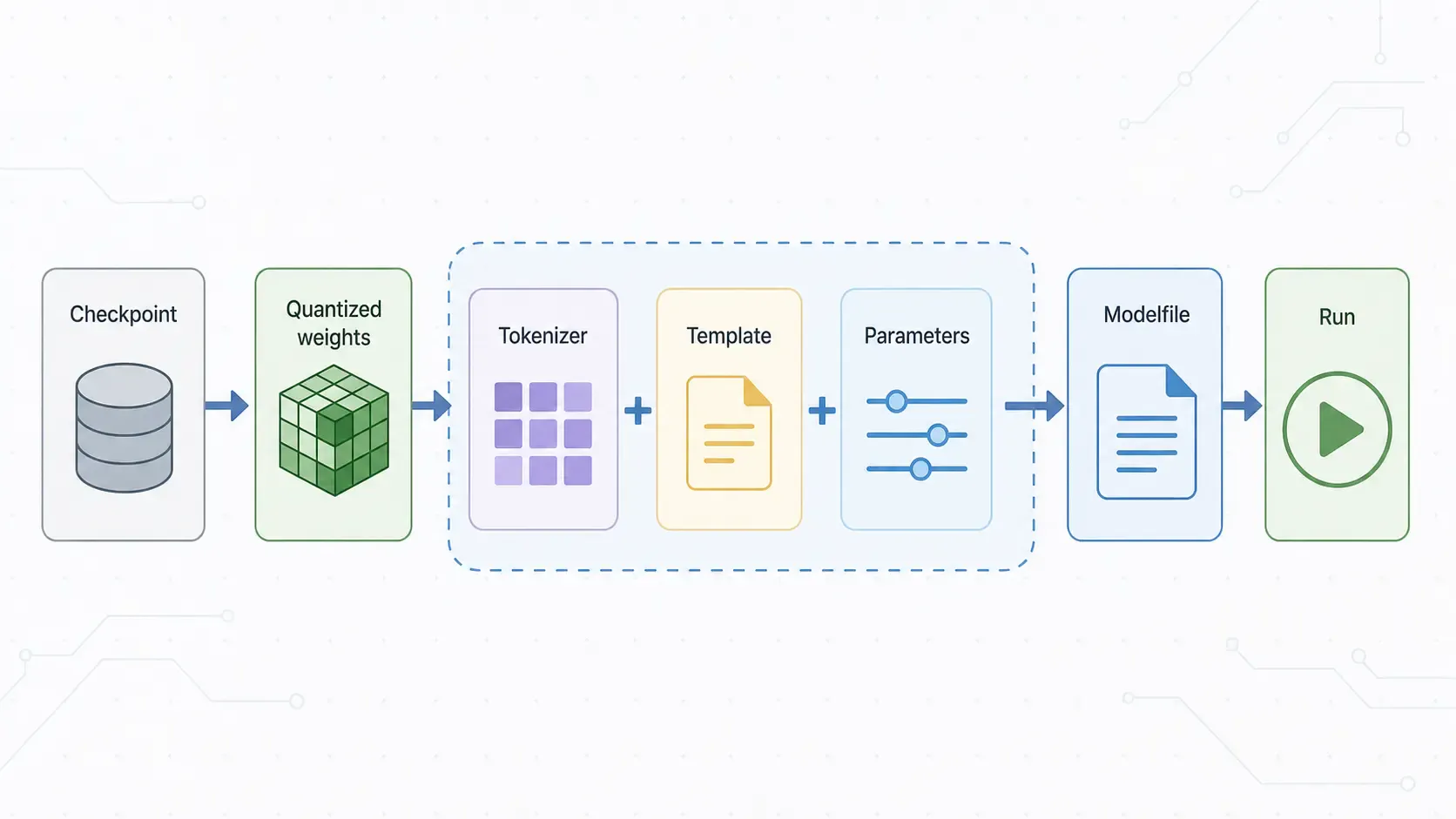 Model packaging pipeline