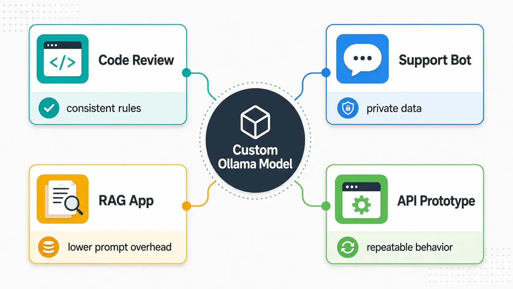Ollama Modelfile business use cases for code review support bots RAG apps and API prototypes