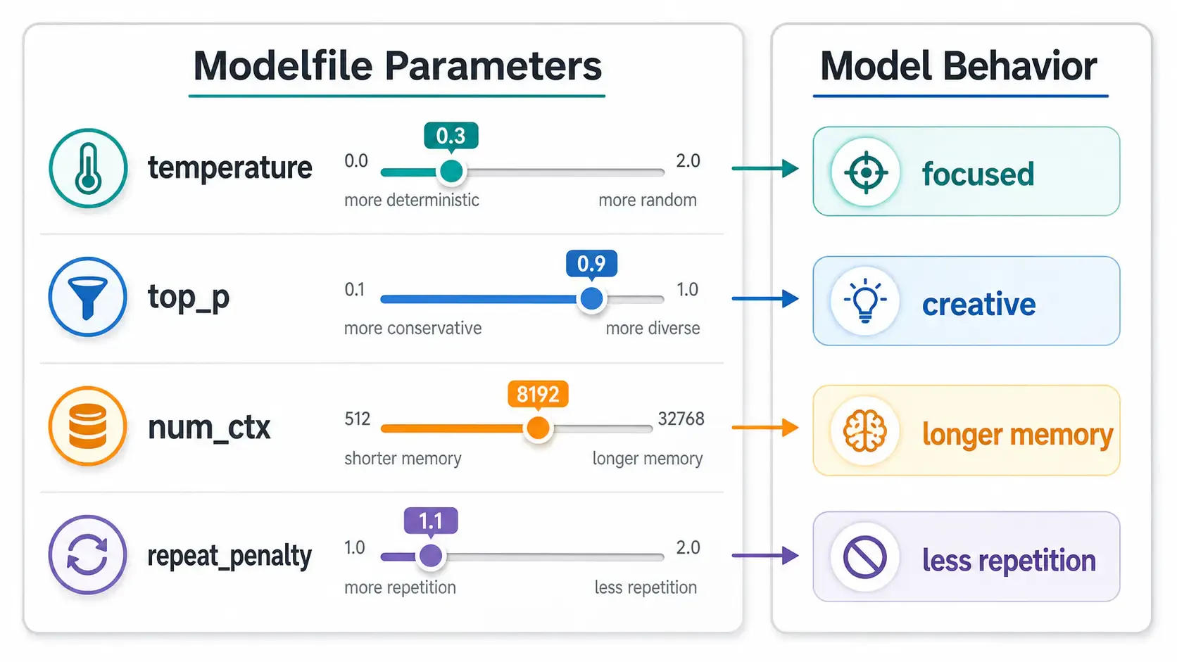 Ollama Modelfile parameter tuning and behavior guide