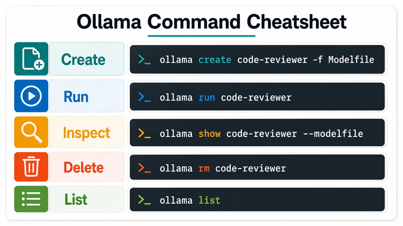 Ollama Modelfile command cheatsheet