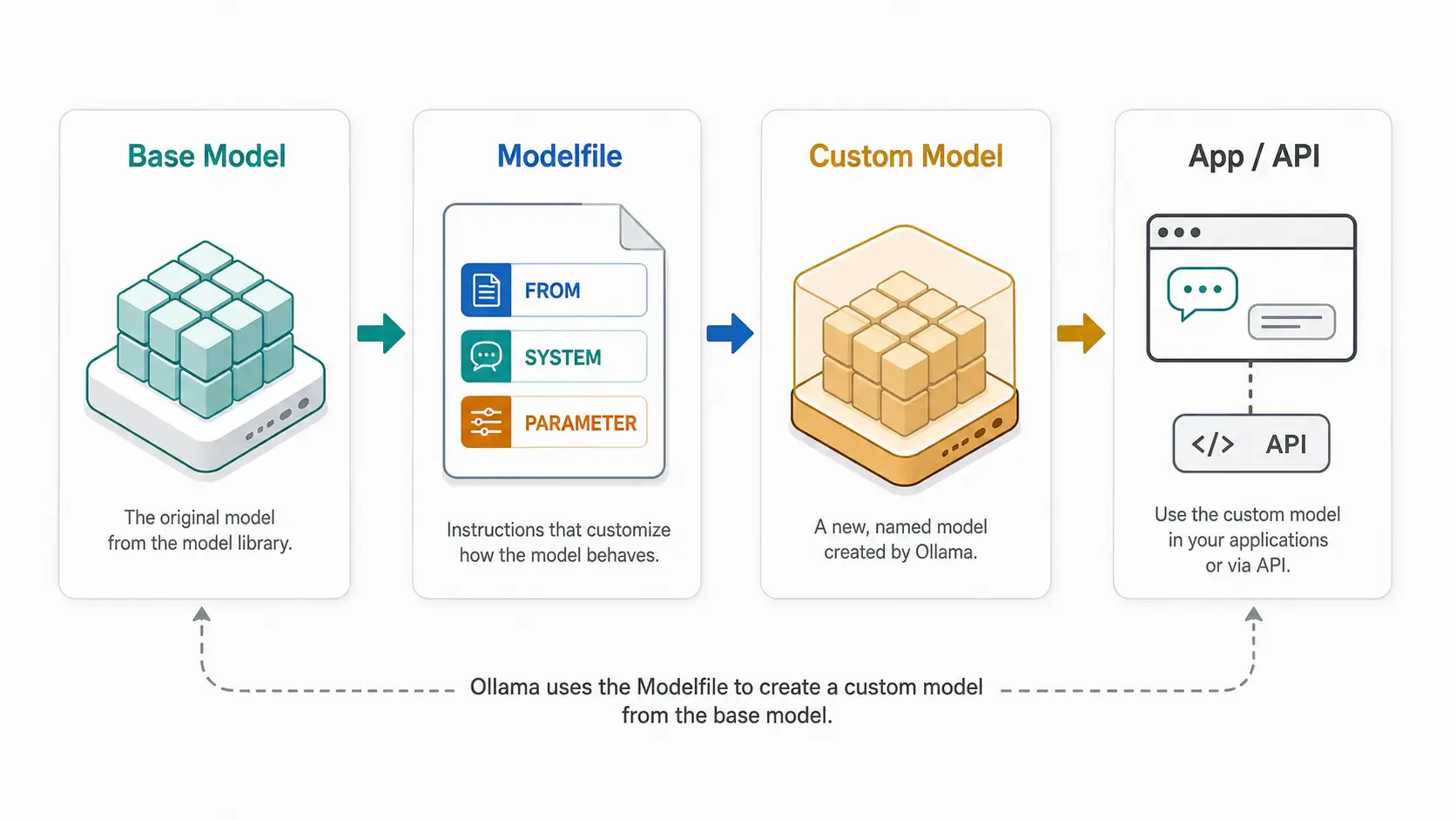 Ollama Modelfile workflow: base model to custom model to app API