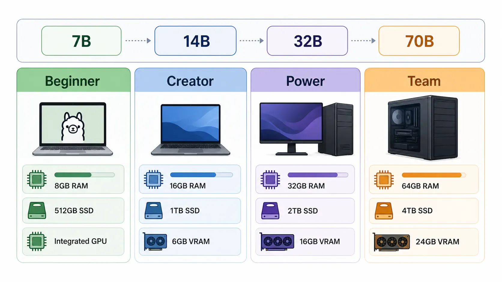 Ollama hardware tiers