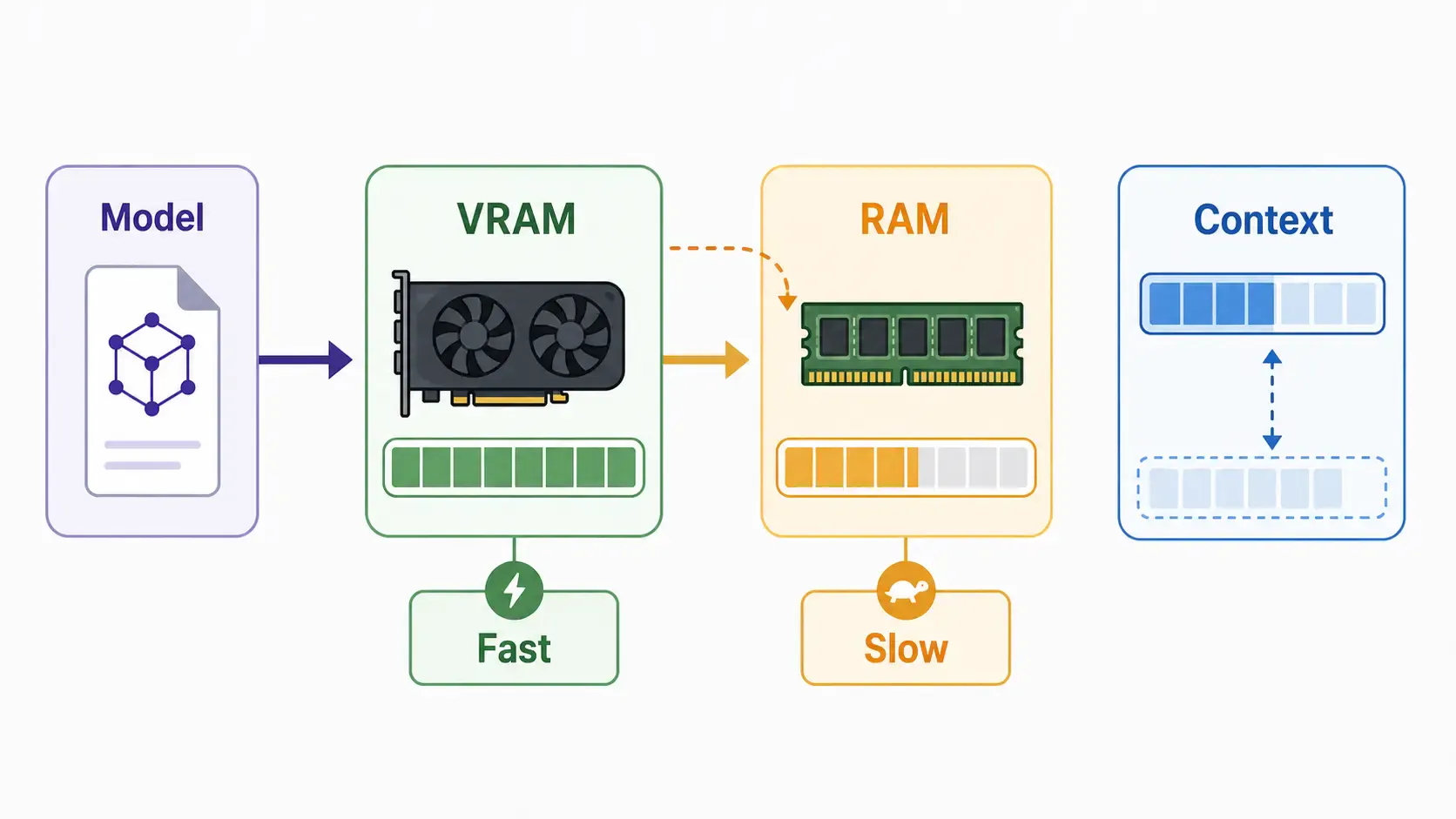 Ollama RAM and VRAM explained