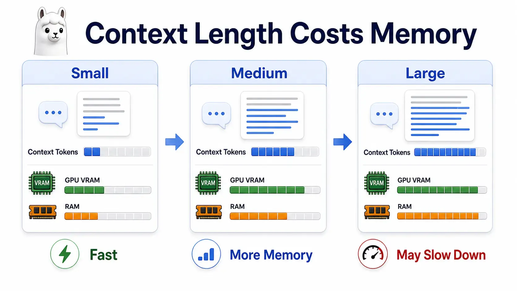Ollama context length memory cost