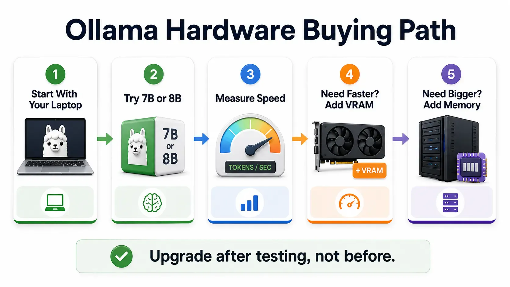 Ollama hardware buying path