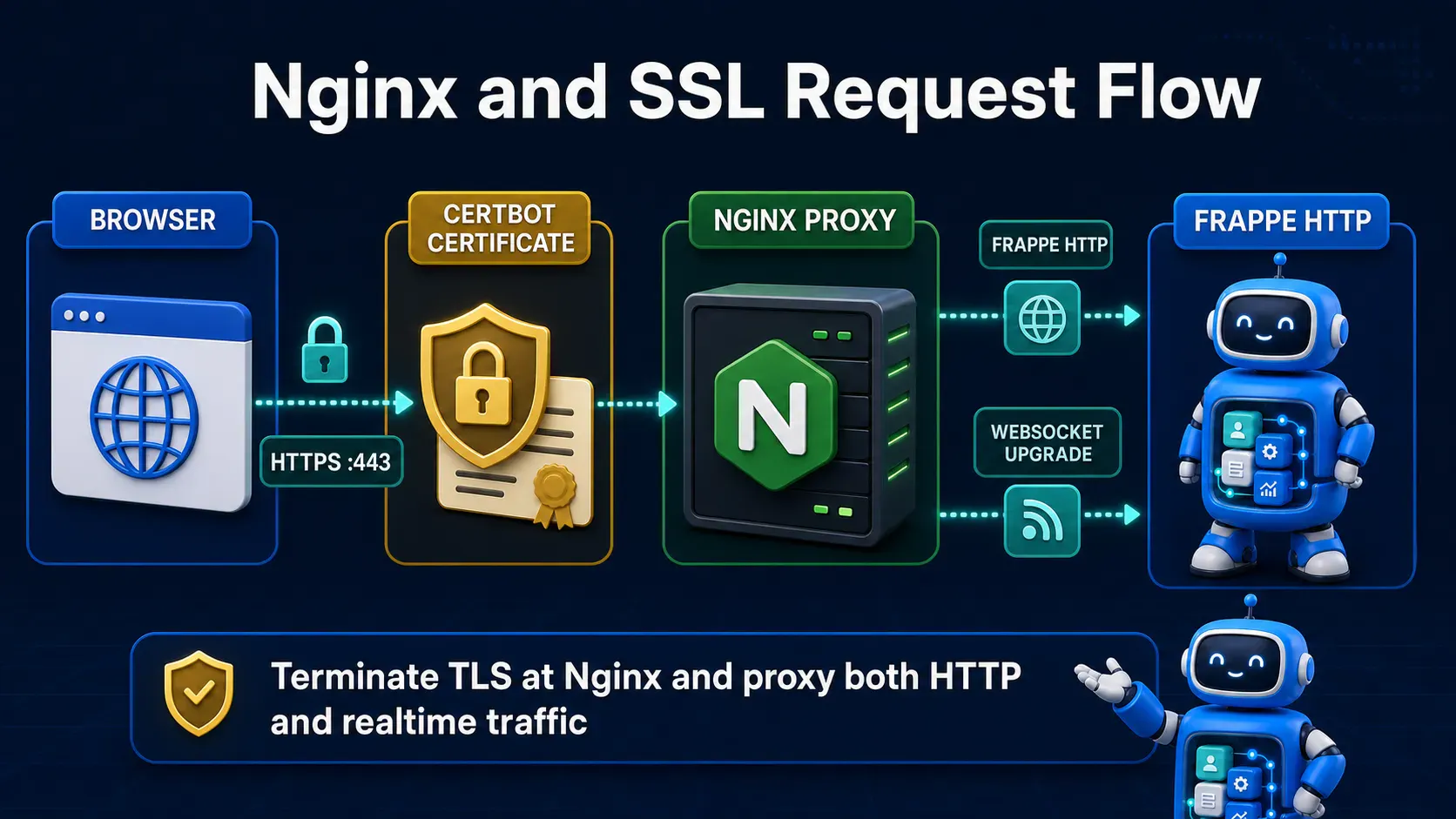Nginx and SSL request flow for HTTP and realtime Frappe traffic