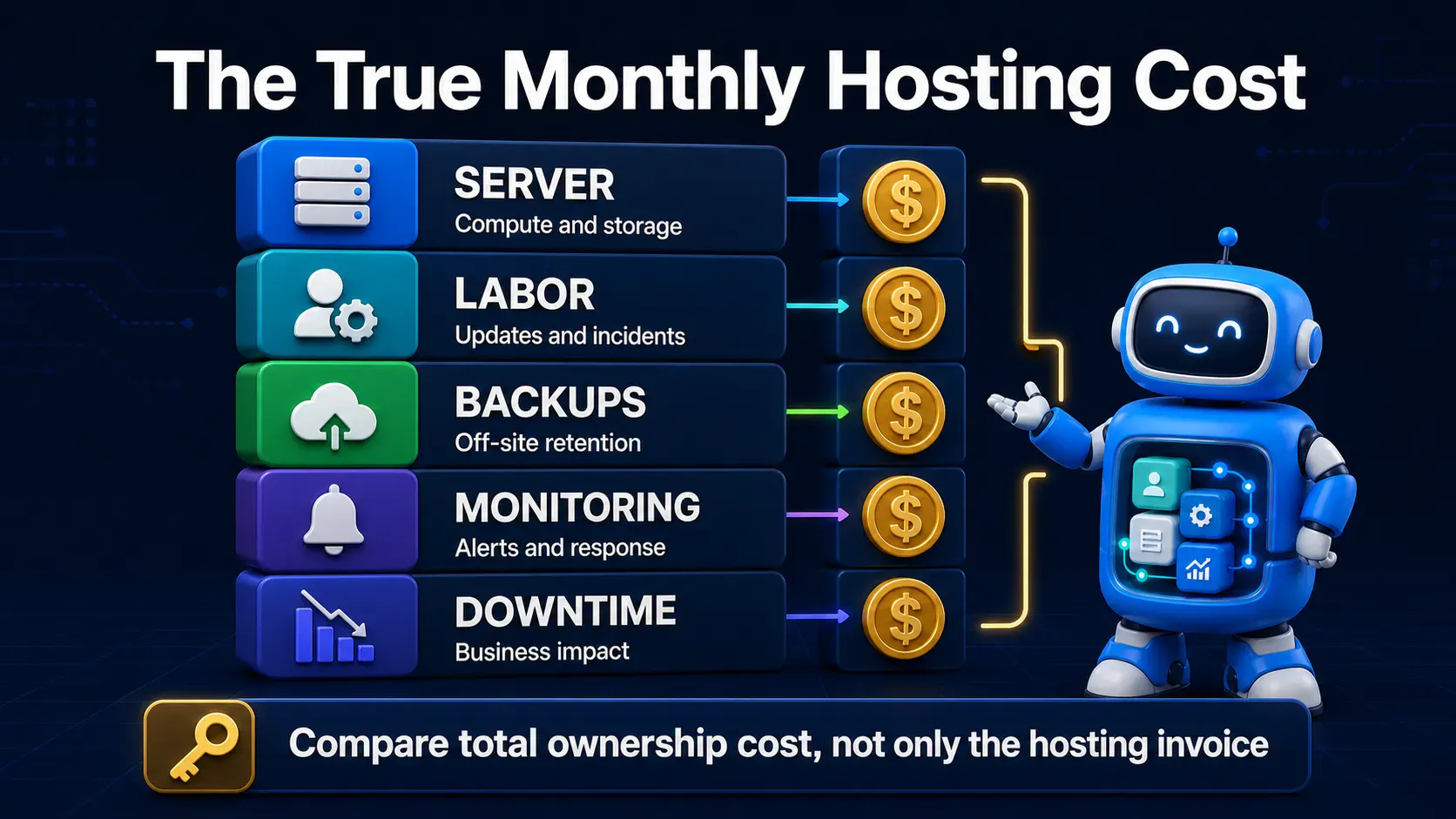True monthly hosting cost including infrastructure, labor, backups, monitoring, and downtime