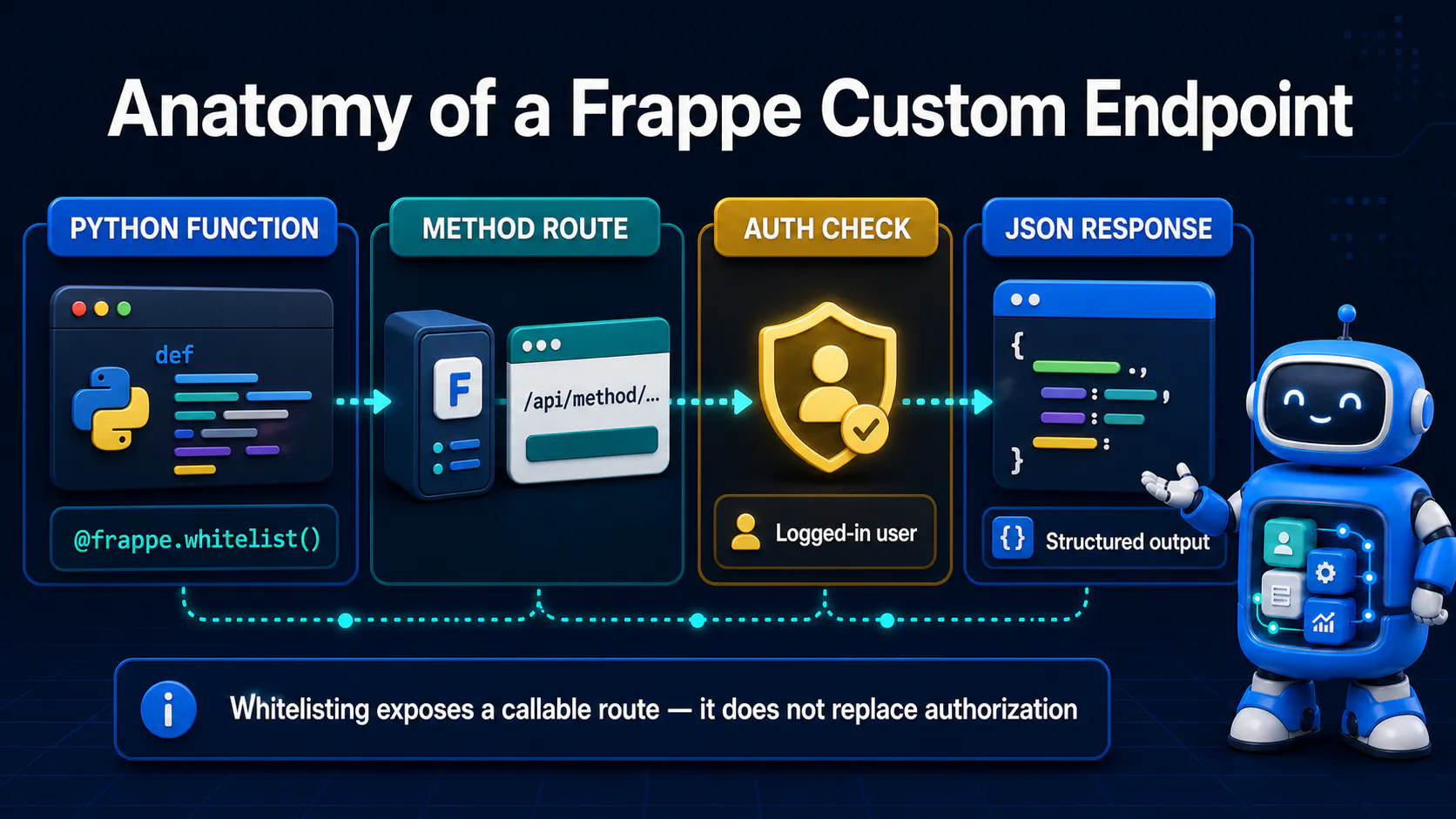 Anatomy of a Frappe custom endpoint from whitelisted Python function to JSON response