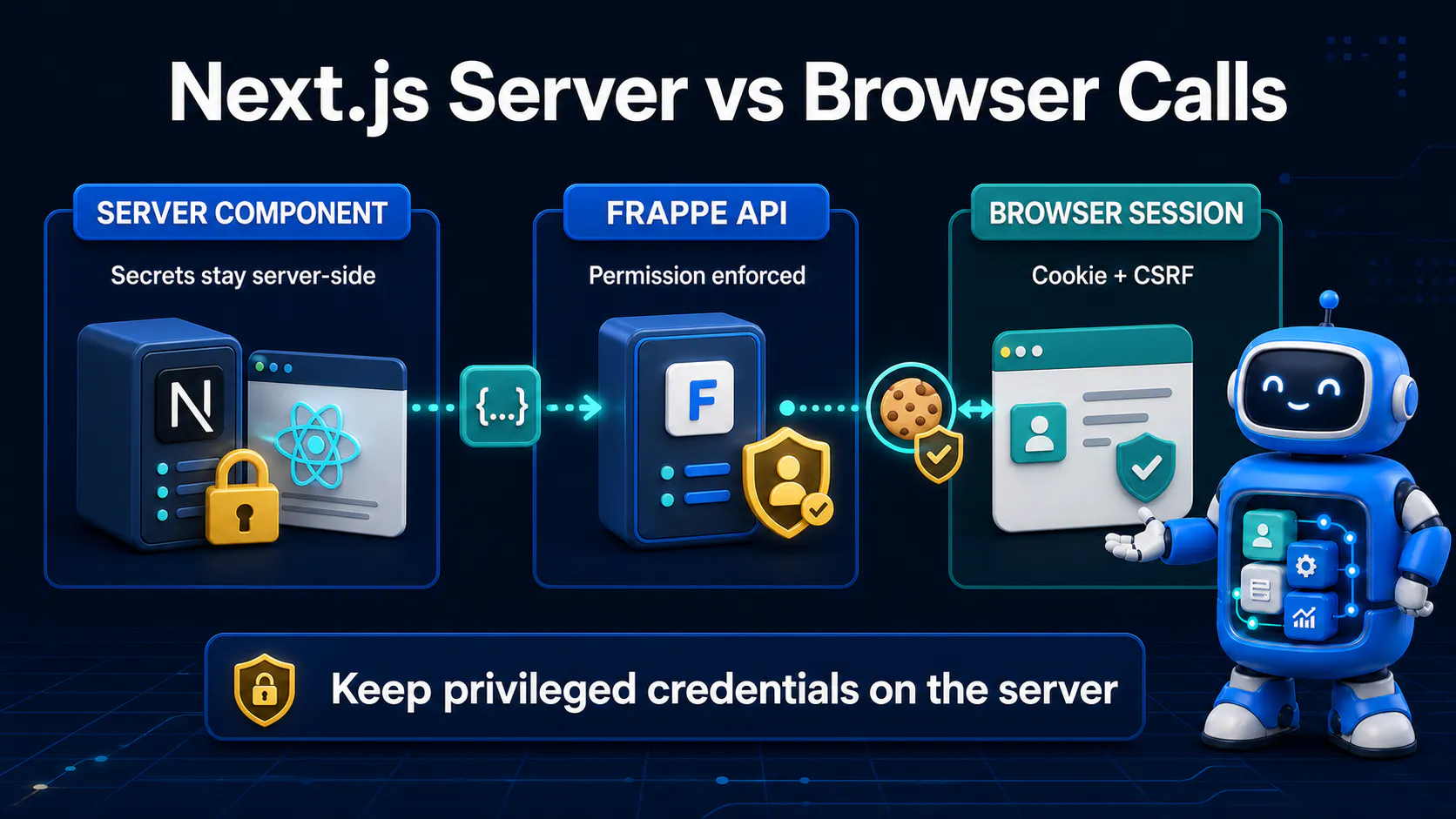 Next.js server component calls compared with browser session calls to Frappe