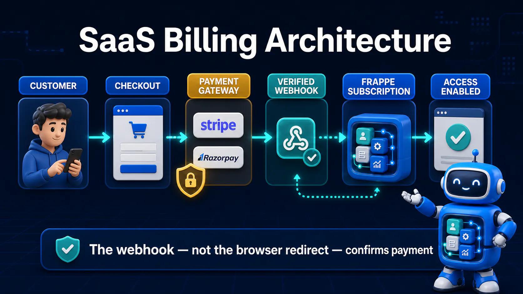 SaaS billing architecture from checkout through verified webhook to active Frappe subscription