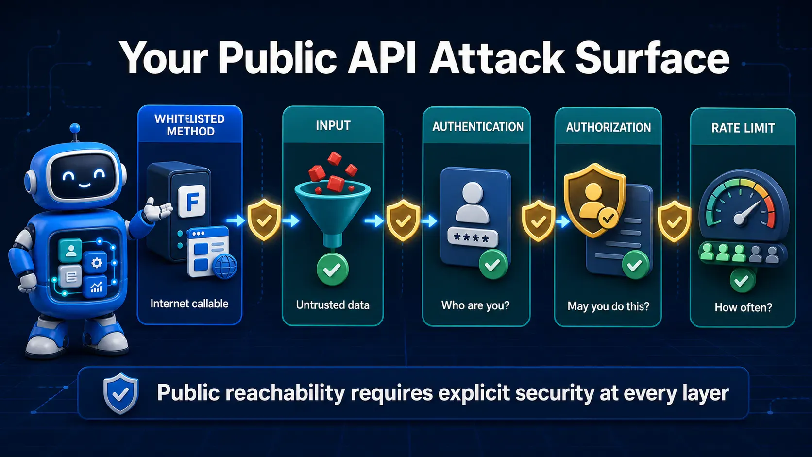 Public Frappe API attack surface protected by validation, authentication, authorization, and rate limits