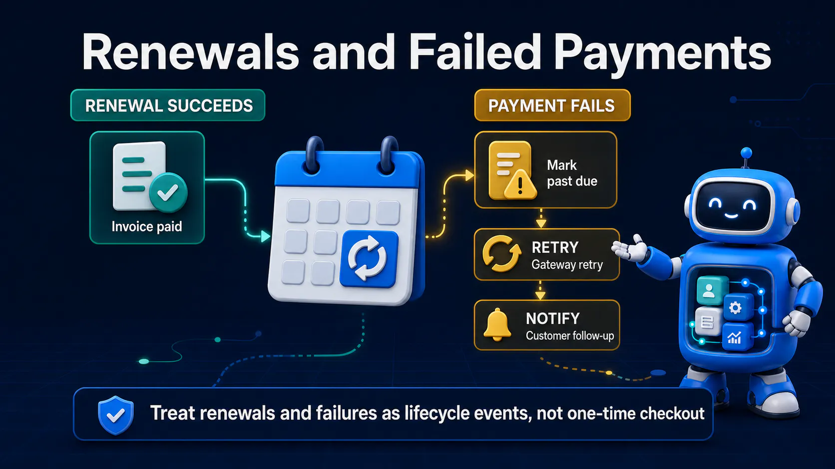 Subscription renewal success and failed-payment recovery lifecycle