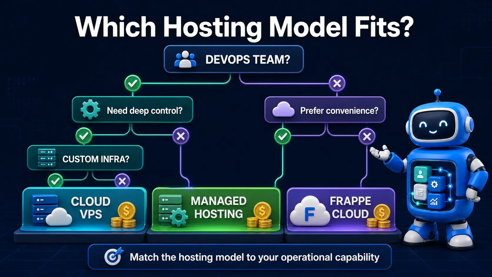 Decision framework for choosing cloud VPS, managed hosting, or Frappe Cloud